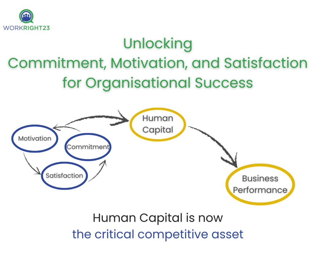 Unlocking Commitment, Motivation, and Satisfaction for Organisational Success